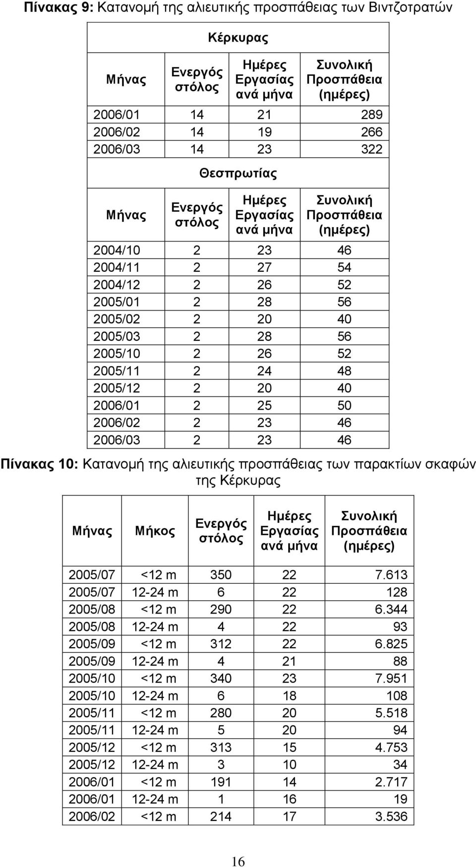 2 23 46 26/3 2 23 46 Πίνακας 1: Κατανομή της αλιευτικής προσπάθειας των παρακτίων σκαφών της Κέρκυρας Μήνας Μήκος Ενεργός στόλος Ημέρες Εργασίας ανά μήνα Συνολική Προσπάθεια (ημέρες) 2/7 <12 m 3 22 7.