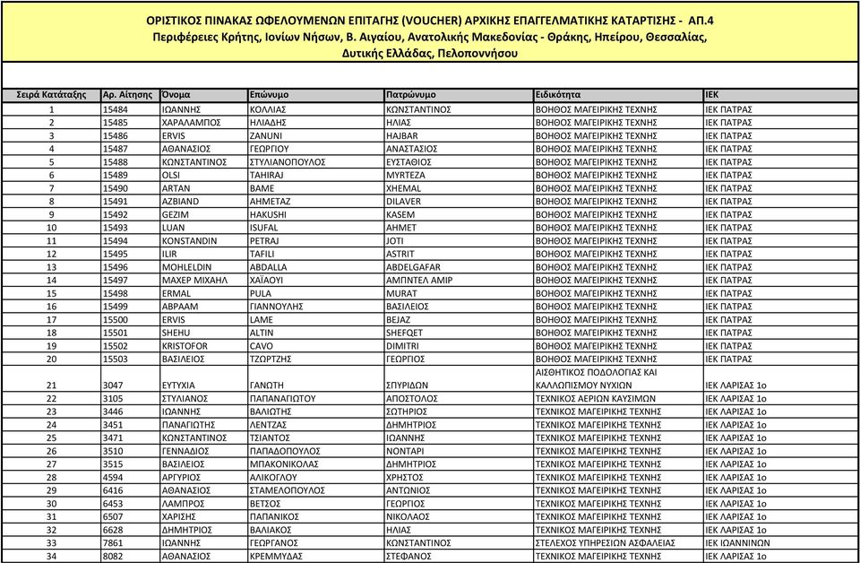 Αίτηςησ Όνομα Επώνυμο Πατρώνυμο Ειδικότητα IEK 1 15484 ΙΩΑΝΝΗ ΚΟΛΛΙΑ ΚΩΝΣΑΝΣΙΝΟ ΒΟΗΘΟ ΜΑΓΕΙΡΙΚΗ ΣΕΧΝΗ ΙΕΚ ΠΑΣΡΑ 2 15485 ΧΑΡΑΛΑΜΠΟ ΗΛΙΑΔΗ ΗΛΙΑ ΒΟΗΘΟ ΜΑΓΕΙΡΙΚΗ ΣΕΧΝΗ ΙΕΚ ΠΑΣΡΑ 3 15486 ERVIS ZANUNI