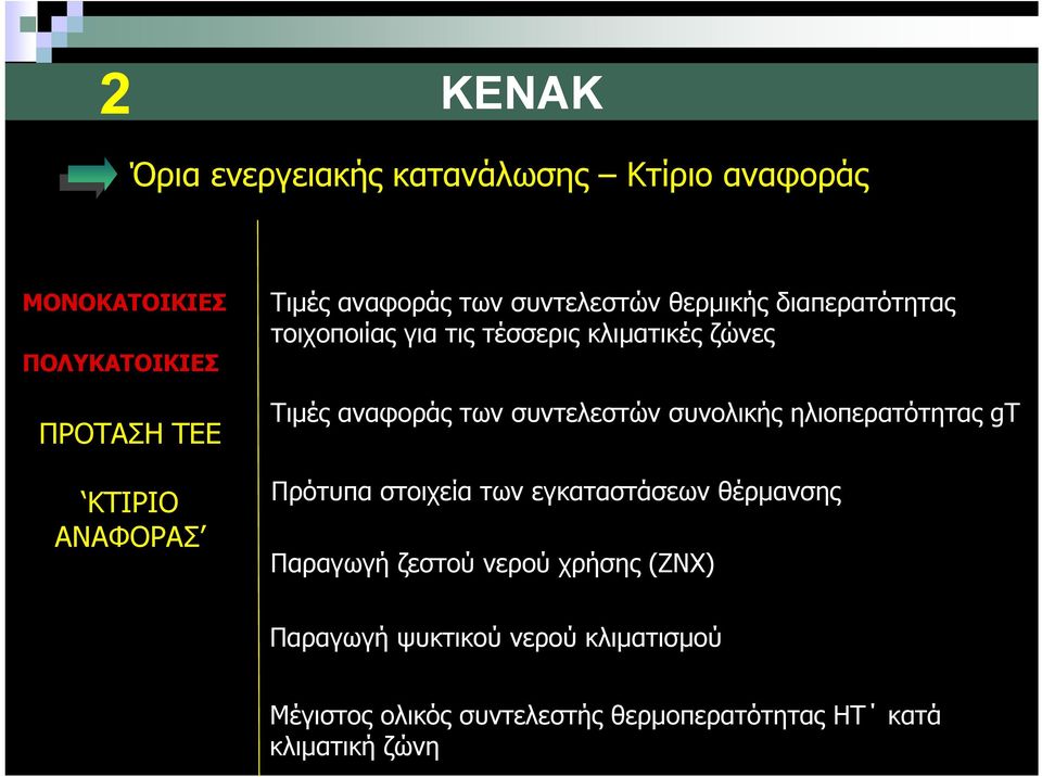 συντελεστών συνολικής ηλιοπερατότητας gt Πρότυπα στοιχεία των εγκαταστάσεων θέρμανσης Παραγωγή ζεστού νερού