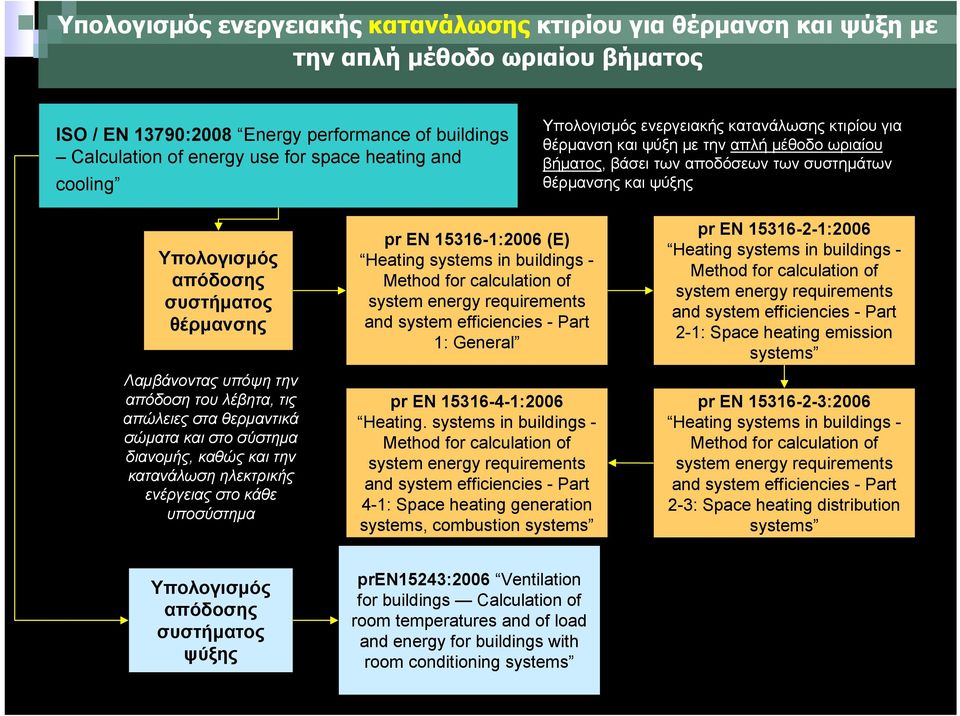 συστήματος θέρμανσης Λαμβάνοντας υπόψη την απόδοση του λέβητα, τις απώλειες στα θερμαντικά σώματα και στο σύστημα διανομής, καθώς και την κατανάλωση ηλεκτρικής ενέργειας στο κάθε υποσύστημα pr EN