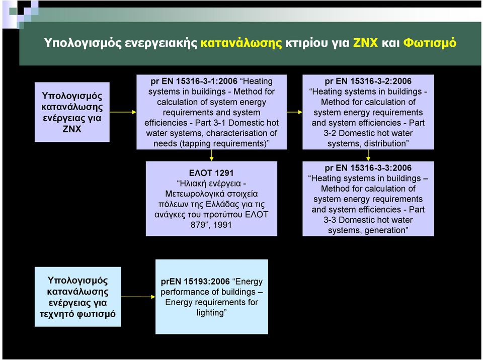 of system energy requirements and system efficiencies - Part 3-2 Domestic hot water systems, distribution ΕΛΟΤ 1291 Ηλιακή ενέργεια - Μετεωρολογικά στοιχεία πόλεων της Ελλάδας για τις ανάγκες του