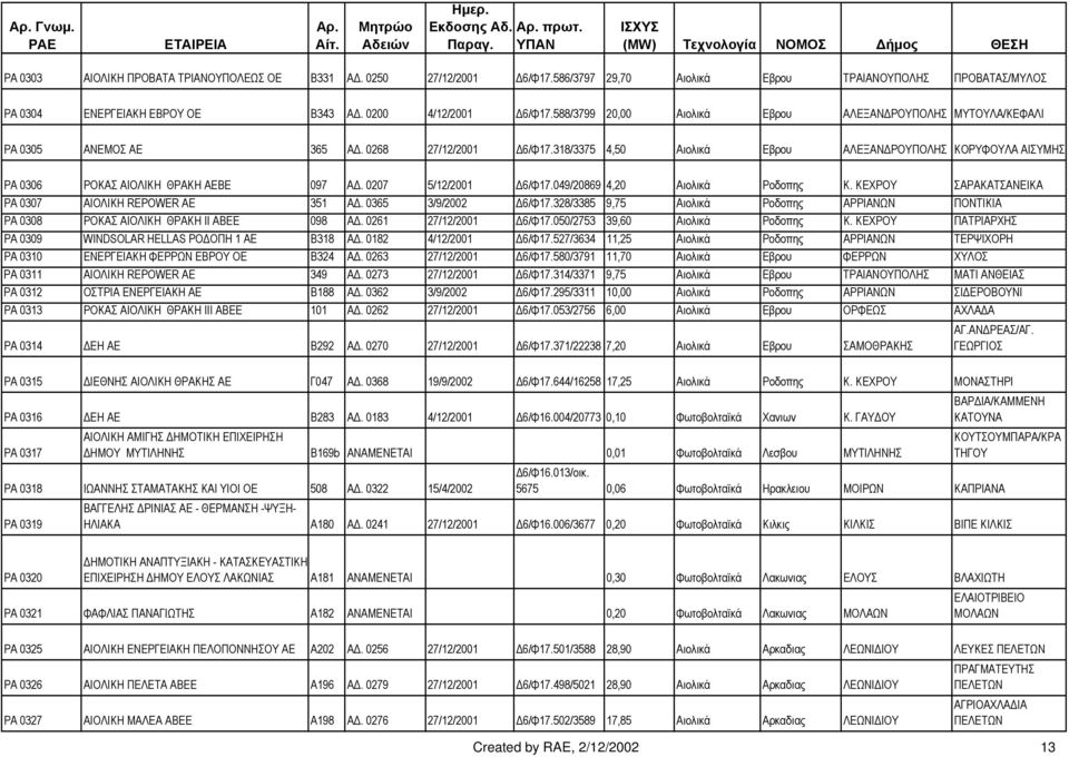 318/3375 4,50 Αιολικά Εβρου ΑΛΕΞΑΝ ΡΟΥΠΟΛΗΣ ΚΟΡΥΦΟΥΛΑ ΑΙΣΥΜΗΣ PA 0306 ΡΟΚΑΣ ΑΙΟΛΙΚΗ ΘΡΑΚΗ ΑΕΒΕ 097 A. 0207 5/12/2001 6/Φ17.049/20869 4,20 Αιολικά Ροδοπης Κ.