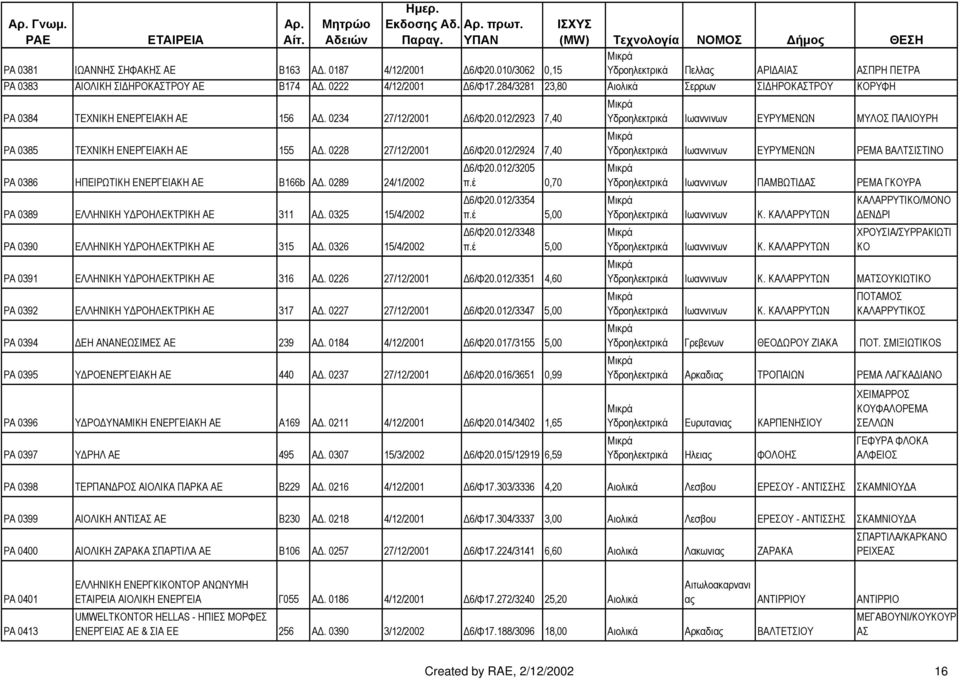 012/2924 7,40 PA 0386 ΗΠΕΙΡΩΤΙΚΗ ΕΝΕΡΓΕΙΑΚΗ ΑΕ Β166b Α. 0289 24/1/2002 PA 0389 ΕΛΛΗΝΙΚΗ Υ ΡΟΗΛΕΚΤΡΙΚΗ ΑΕ 311 Α. 0325 15/4/2002 PA 0390 ΕΛΛΗΝΙΚΗ Υ ΡΟΗΛΕΚΤΡΙΚΗ ΑΕ 315 Α. 0326 15/4/2002 6/Φ20.012/3205 π.