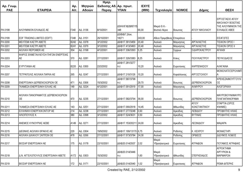 2/οικ. 18271 243,00 Αδεια Προµήθειας Επικράτεια - ΕΙΣΑΓΩΓΕΣ PA 0200 ΜΕΛΤΕΜΙ ΚΑΣΤΡΙ ΑΒΕΤΕ Β242 Α. 0378 3/12/2002 6/Φ17.