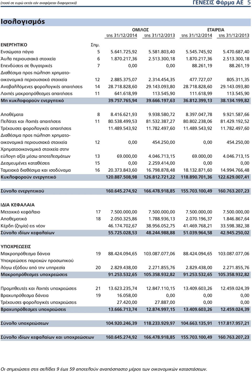 261,19 Διαθέσιμα προς πώληση χρηματοοικονομικά περιουσιακά στοιχεία 12 2.885.375,07 2.314.454,35 477.727,07 805.311,35 Αναβαλλόμενες φορολογικές απαιτήσεις 14 28.718.828,60 29.143.