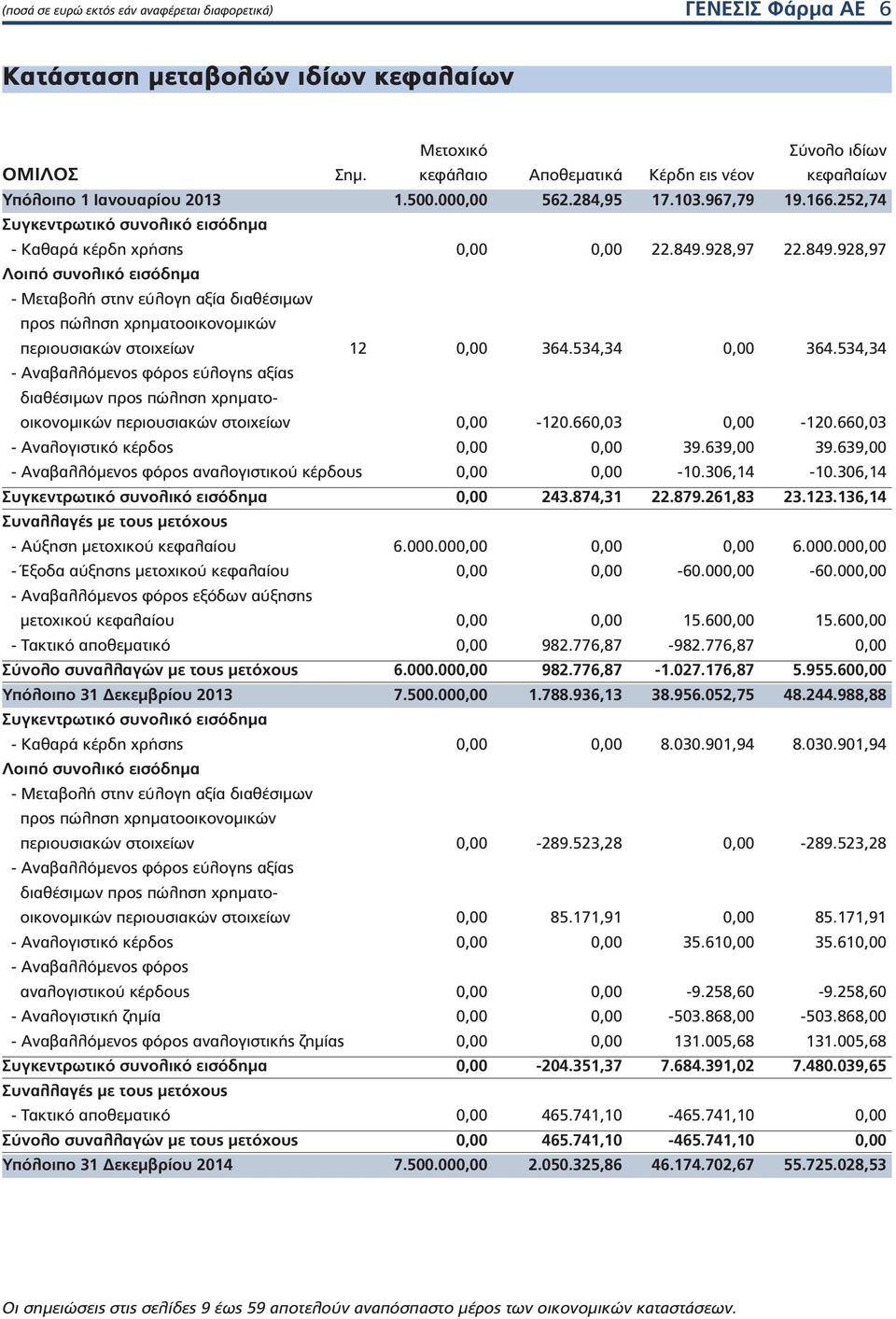 928,97 22.849.928,97 Λοιπό συνολικό εισόδημα - Μεταβολή στην εύλογη αξία διαθέσιμων προς πώληση χρηματοοικονομικών περιουσιακών στοιχείων 12 0,00 364.534,34 0,00 364.