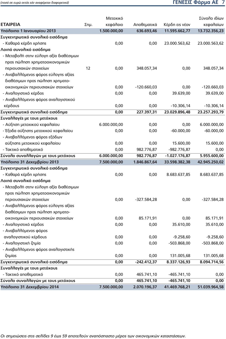 563,62 23.000.563,62 Λοιπό συνολικό εισόδημα - Μεταβολή στην εύλογη αξία διαθέσιμων προς πώληση χρηματοοικονομικών περιουσιακών στοιχείων 12 0,00 348.057,34 0,00 348.