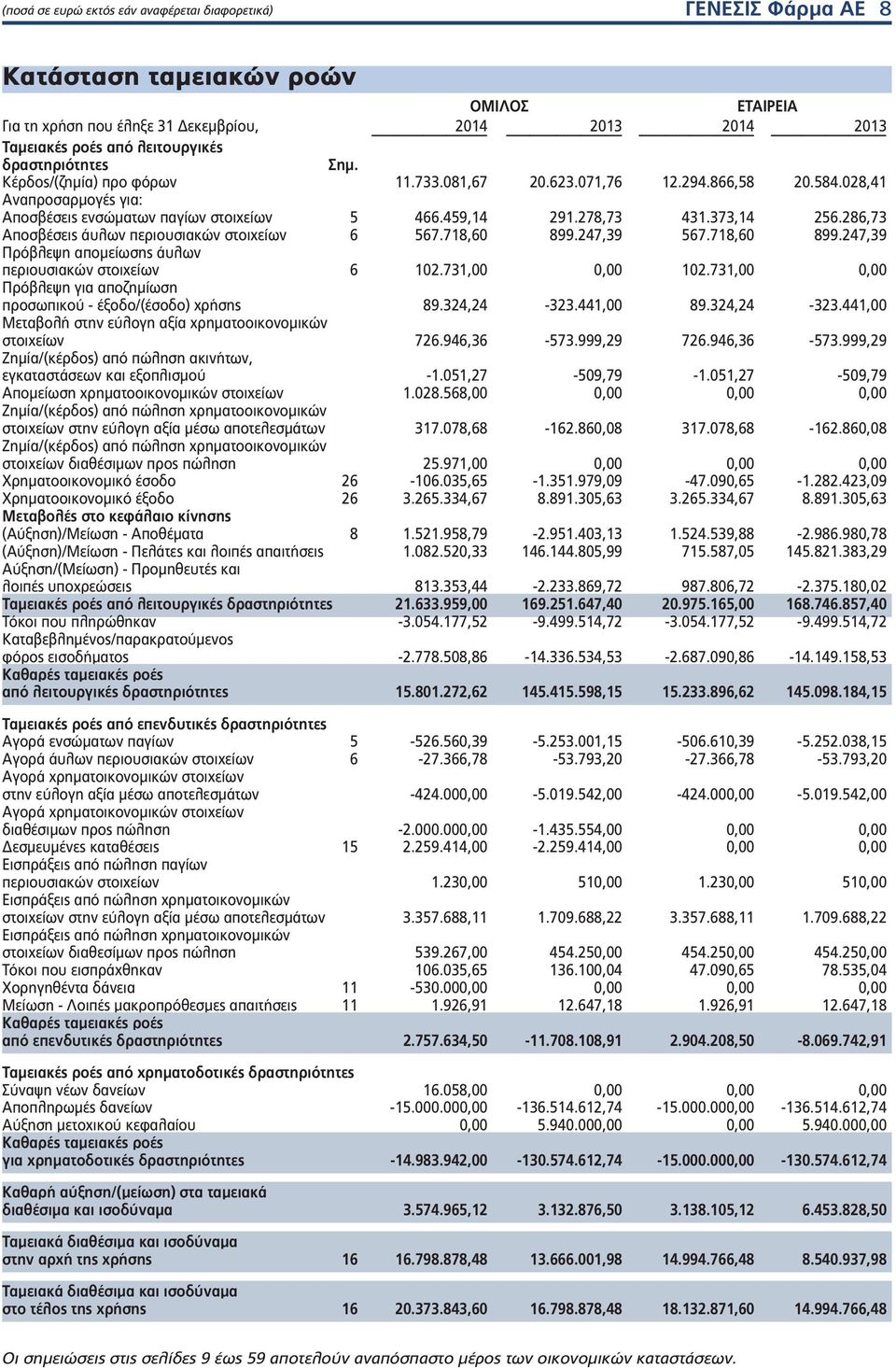 286,73 Αποσβέσεις άυλων περιουσιακών στοιχείων 6 567.718,60 899.247,39 567.718,60 899.247,39 Πρόβλεψη απομείωσης άυλων περιουσιακών στοιχείων 6 102.731,00 0,00 102.