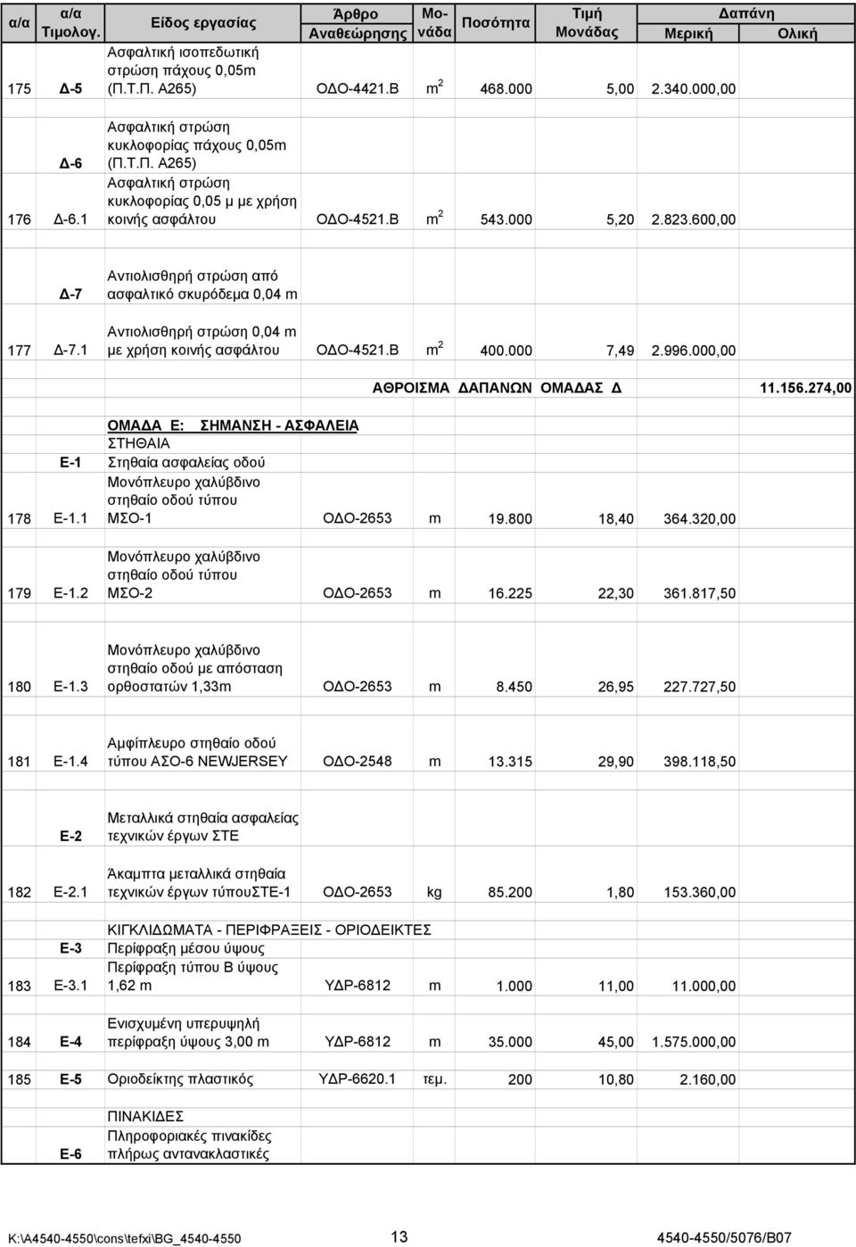 000,00 ΑΘΡΟΙΣΜΑ ΑΠΑΝΩΝ ΟΜΑ ΑΣ 11.156.274,00 ΟΜΑ Α Ε: ΣΗΜΑΝΣΗ - ΑΣΦΑΛΕΙΑ ΣΤΗΘΑΙΑ Ε-1 Στηθαία ασφαλείας οδού 178 Ε-1.1 Μονόπλευρο χαλύβδινο στηθαίο οδού τύπου ΜΣΟ-1 Ο Ο-2653 m 19.800 18,40 364.