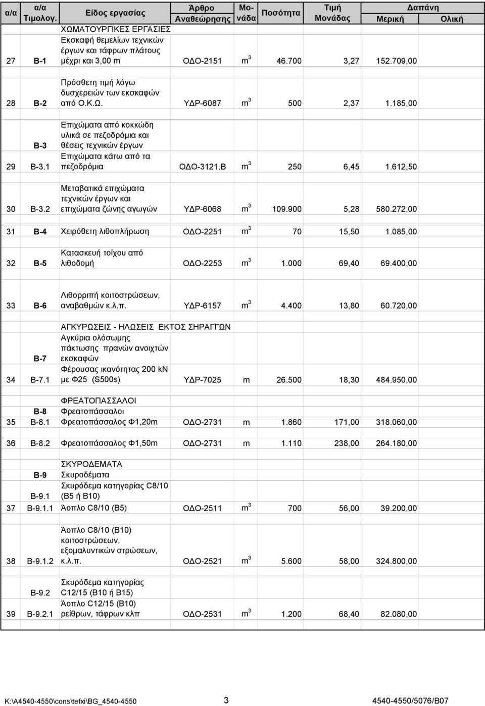 Β m 3 250 6,45 1.612,50 Μεταβατικά επιχώματα τεχνικών έργων και επιχώματα ζώνης αγωγών Υ Ρ-6068 m 3 109.900 5,28 580.272,00 31 Β-4 Χειρόθετη λιθοπλήρωση Ο Ο-2251 m 3 70 15,50 1.