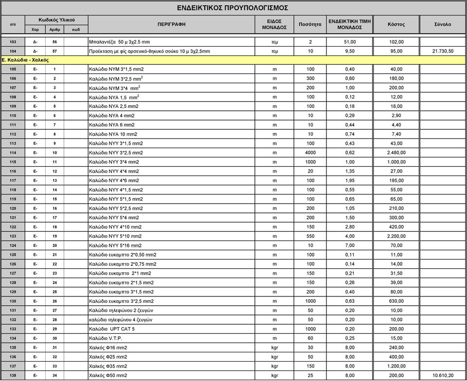 0,12 12,00 109 Ε- 5 Καλώδιο ΝΥΑ 2,5 mm2 m 100 0,18 18,00 110 Ε- 6 Kαλώδιο ΝΥΑ 4 mm2 m 10 0,29 2,90 111 Ε- 7 Καλώδιο ΝΥΑ 6 mm2 m 10 0,44 4,40 112 Ε- 8 Καλώδιο ΝΥΑ 10 mm2 m 10 0,74 7,40 113 Ε- 9