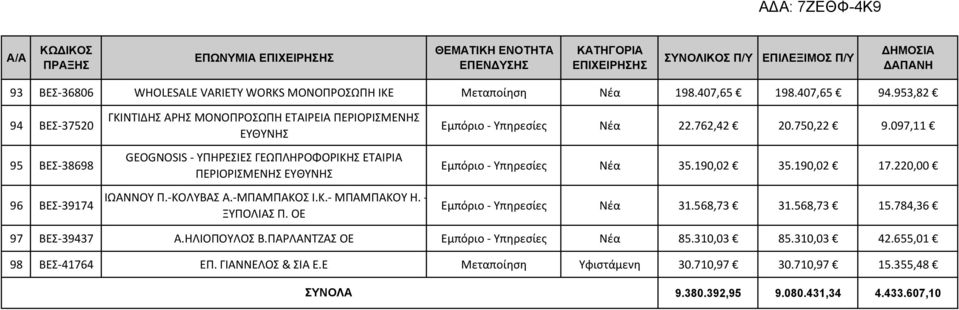 ΜΠΑΜΠΑΚΟΣ Ι.Κ. ΜΠΑΜΠΑΚΟΥ Η. ΞΥΠΟΛΙΑΣ Π. ΟΕ Εμπόριο Υπηρεσίες Νέα 22.762,42 20.750,22 9.097,11 Εμπόριο Υπηρεσίες Νέα 35.190,02 35.190,02 17.220,00 Εμπόριο Υπηρεσίες Νέα 31.