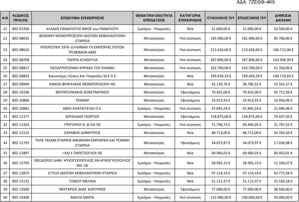 700,00 23 ΒΕΣ 08610 ΗΠΕΙΡΩΤΙΚΗ 1974 ΕΛΛΗΝΙΚΗ ΓΗ ΕΜΠΟΡΙΑΣ ΠΟΤΩΝ ΤΡΟΦΙΜΩΝ ΑΒΕΕ Μεταποίηση Υπό σύσταση 213.426,00 213.426,00 106.713,00 24 ΒΕΣ 08708 ΠΑΠΠΑ ΑΓΑΘΟΥΛΑ Μεταποίηση Υπό σύσταση 287.896,60 287.