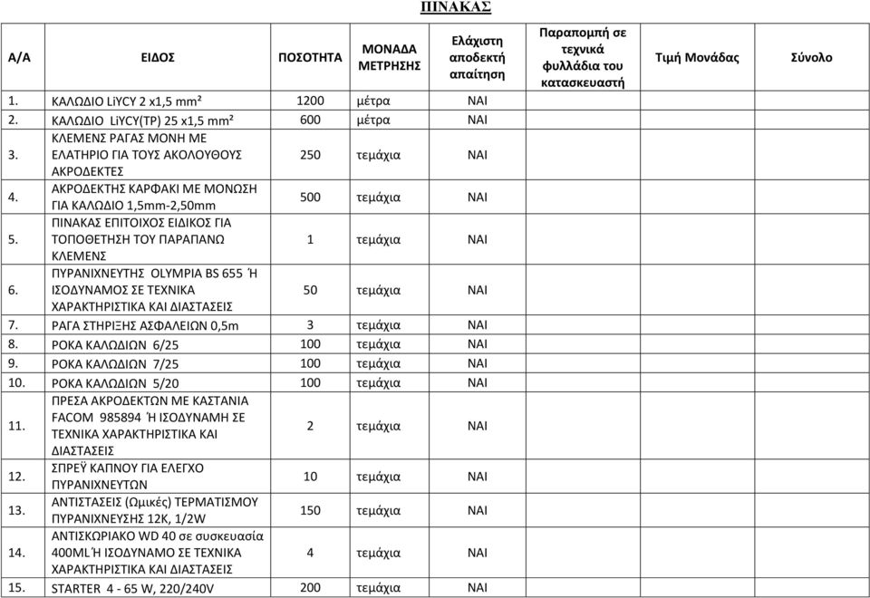 ΠΙΝΑΚΑΣ ΕΠΙΤΟΙΧΟΣ ΕΙΔΙΚΟΣ ΓΙΑ ΤΟΠΟΘΕΤΗΣΗ ΤΟΥ ΠΑΡΑΠΑΝΩ 1 τεμάχια ΝΑΙ ΚΛΕΜΕΝΣ 6. ΠΥΡΑΝΙΧΝΕΥΤΗΣ OLYMPIA BS 655 Ή ΙΣΟΔΥΝΑΜΟΣ ΣΕ ΤΕΧΝΙΚΑ 50 τεμάχια ΝΑΙ 7. ΡΑΓΑ ΣΤΗΡΙΞΗΣ ΑΣΦΑΛΕΙΩΝ 0,5m 3 τεμάχια ΝΑΙ 8.