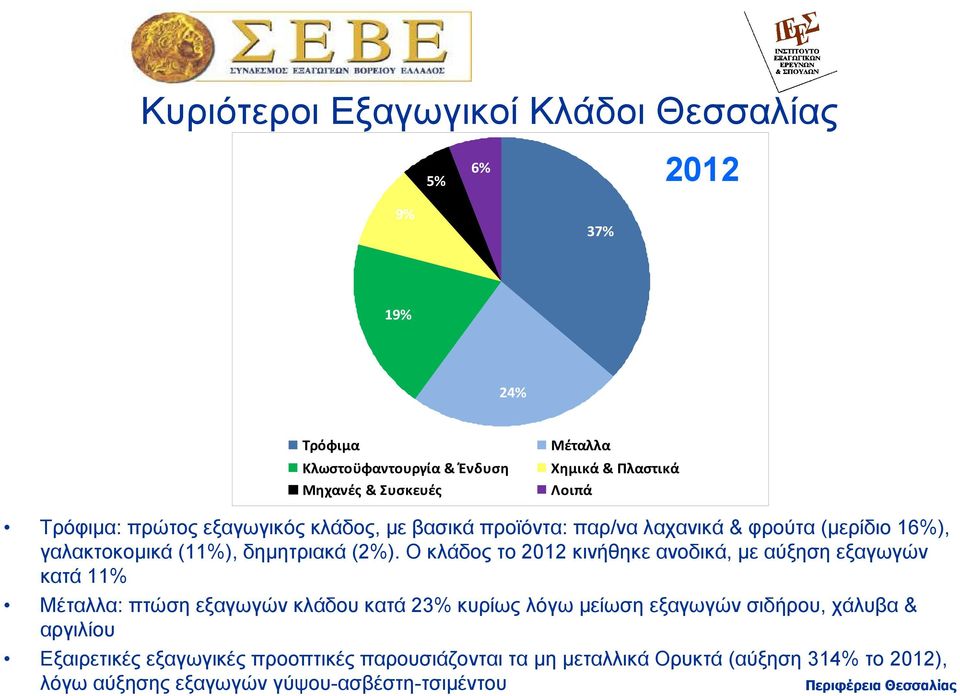 Ο κλάδος το 2012 κινήθηκε ανοδικά, µε αύξηση εξαγωγών κατά 11% Μέταλλα: πτώση εξαγωγών κλάδου κατά 23% κυρίως λόγω µείωση εξαγωγών σιδήρου, χάλυβα &