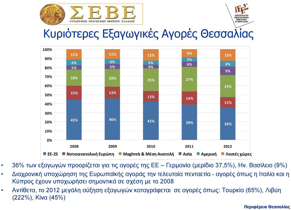 αγορές της ΕΕ Γερµανία (µερίδιο 37,5%), Ην.