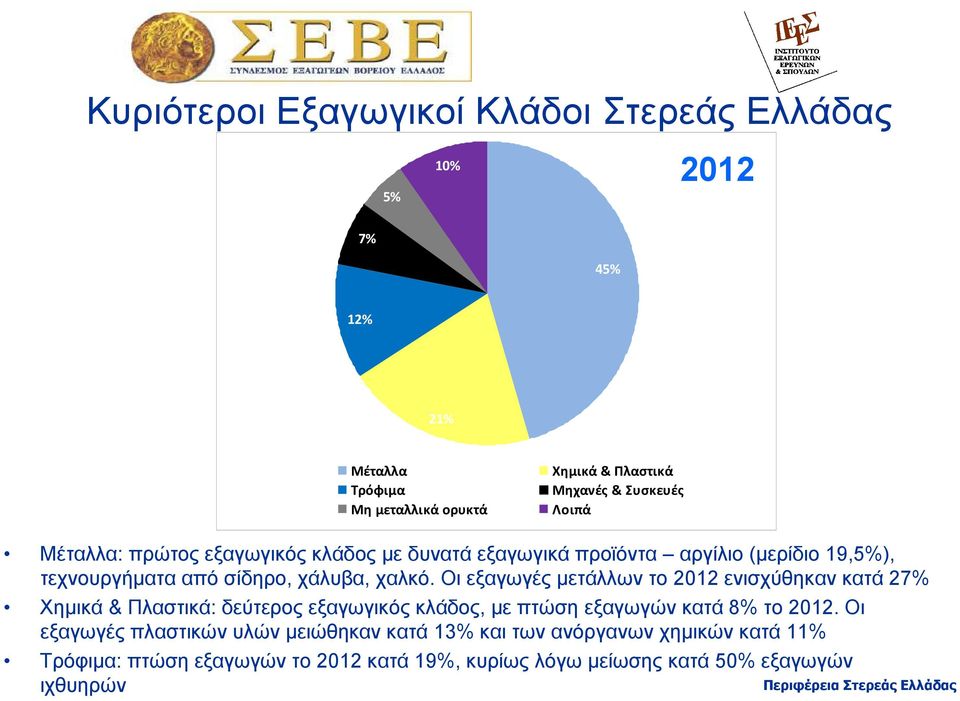 Οι εξαγωγές µετάλλων το 2012 ενισχύθηκαν κατά 27% Χηµικά & Πλαστικά: δεύτερος εξαγωγικός κλάδος, µε πτώση εξαγωγών κατά 8% το 2012.