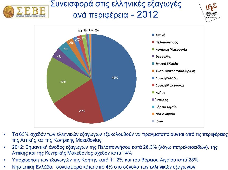 από τις περιφέρειες της Αττικής και της Κεντρικής Μακεδονίας 2012: Σηµαντική άνοδος εξαγωγών της Πελοποννήσου κατά 28,3% (λόγω πετρελαιοειδών), της Αττικής και της