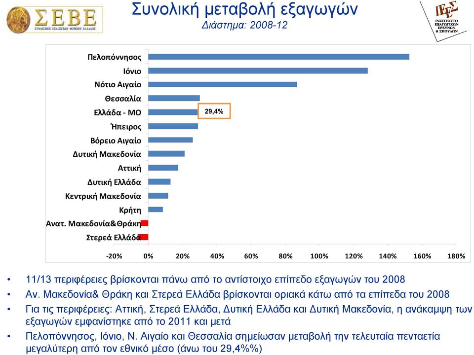 Μακεδονία&Θράκη Στερεά Ελλάδα 29,4% -20% 0% 20% 40% 60% 80% 100% 120% 140% 160% 180% 11/13 περιφέρειες βρίσκονται πάνω από το αντίστοιχο επίπεδο εξαγωγών του 2008 Αν.