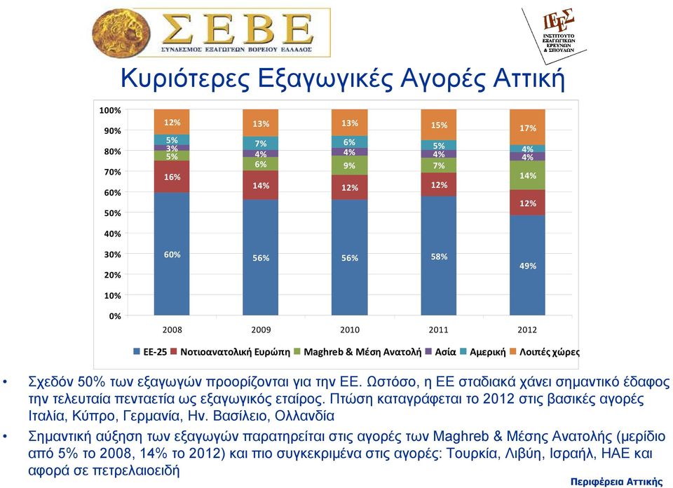 Ωστόσο, η ΕΕ σταδιακά χάνει σηµαντικό έδαφος την τελευταία πενταετία ως εξαγωγικός εταίρος. Πτώση καταγράφεται το 2012 στις βασικές αγορές Ιταλία, Κύπρο, Γερµανία, Ην.