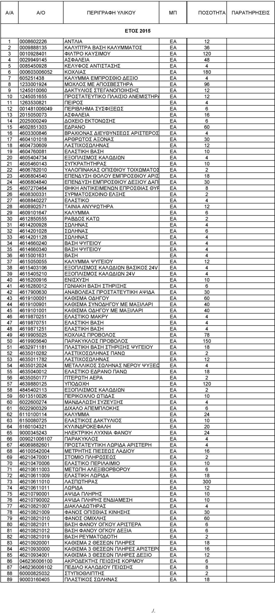 ΠΕΡΟΣ EA 4 12 001481006049 ΠΕΡΒΛΑ ΣΥΣΦΞΕΩΣ EA 6 13 2015050073 ΑΣΦΑΛΕΑ EA 16 14 2025000249 ΔΟΧΕΟ ΕΚΟΝΩΣΣ EA 6 15 4602851303 ΕΔΡΑΝΟ EA 60 16 4603300846 ΒΡΑΧΟΝΑΣ ΔΕΥΘΥΝΣΕΩΣ ΑΡΣΕΡΟΣ EA 4 17 4604101018