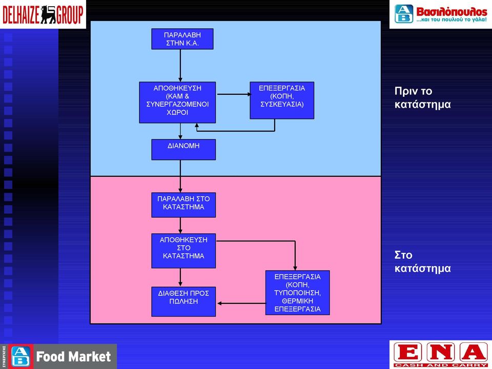 ΠΑΡΑΛΑΒΗ ΣΤΟ ΚΑΤΑΣΤΗΜΑ ΑΠΟΘΗΚΕΥΣΗ ΣΤΟ ΚΑΤΑΣΤΗΜΑ ΔΙΑΘΕΣΗ ΠΡΟΣ