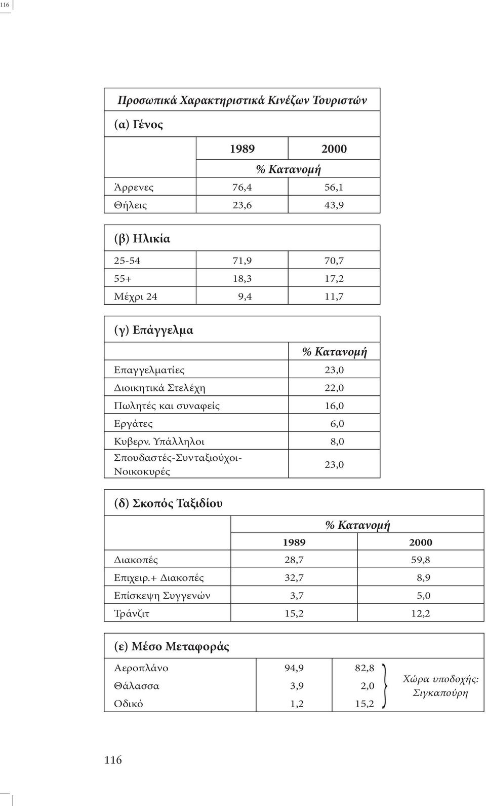 Κυβερν. Υπάλληλοι 8,0 Σπουδαστές-Συνταξιούχοι- Νοικοκυρές 23,0 (δ) Σκοπός Ταξιδίου % Κατανομή 1989 2000 ιακοπές 28,7 59,8 Επιχειρ.