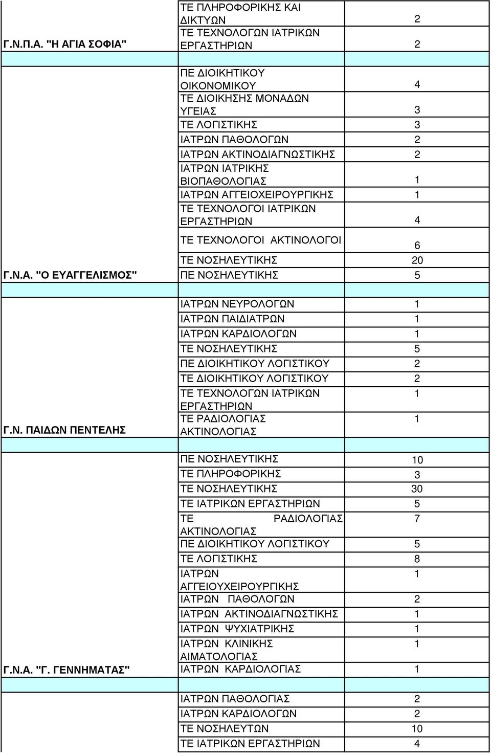ΙΑΤΡΙΚΩΝ ΧΝΟΛΟΓΟΙ ΑΚΤΙΝΟΛΟΓΟΙ 6 ΝΟΣΗΛΕΥΤΙΚΗΣ 20 ΝΟΣΗΛΕΥΤΙΚΗΣ 5 ΝΕΥΡΟΛΟΓΩΝ ΠΑΙΔ ΚΑΡΔΙΟΛΟΓΩΝ ΝΟΣΗΛΕΥΤΙΚΗΣ 5 ΛΟΓΙΣΤΙΚΟΥ 2 ΛΟΓΙΣΤΙΚΟΥ 2 ΧΝΟΛΟΓΩΝ ΙΑΤΡΙΚΩΝ ΕΡΓΑΣΤΗΡΙΩΝ