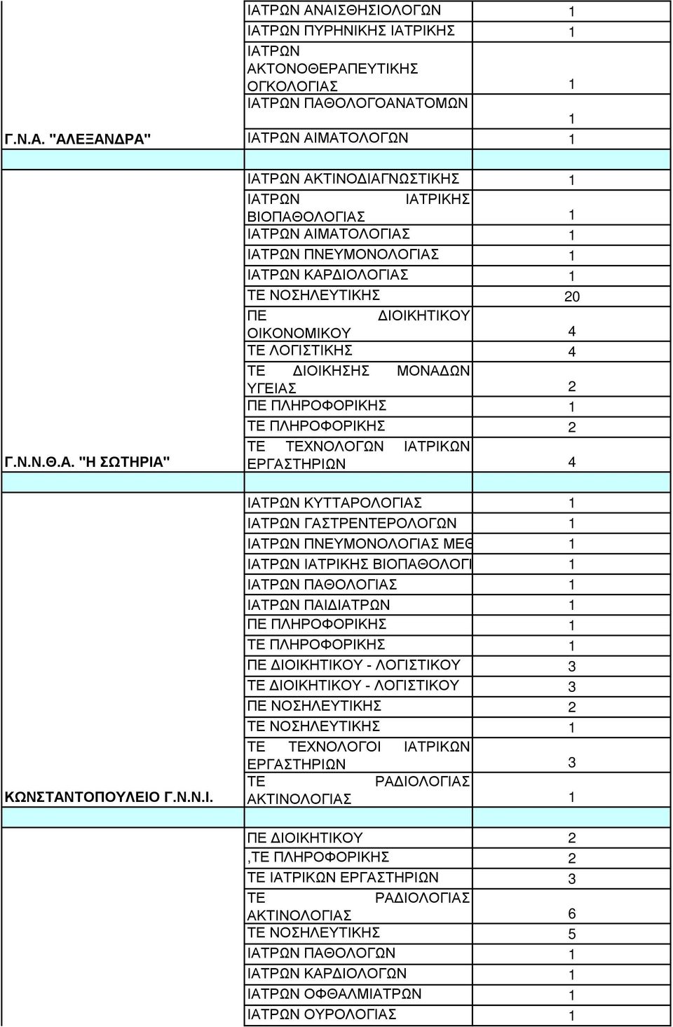 ΙΑΤΡΙΚΗΣ ΒΙΟΠΑΘΟΛΟΓΙΑΣ ΑΙΜΑΤΟΛΟΓΙΑΣ ΠΝΕΥΜΟΝΟΛΟΓΙΑΣ ΚΑΡΔΙΟΛΟΓΙΑΣ ΝΟΣΗΛΕΥΤΙΚΗΣ 20 ΛΟΓΙΣΤΙΚΗΣ 4 2 ΠΛΗΡΟΦΟΡΙΚΗΣ ΠΛΗΡΟΦΟΡΙΚΗΣ 2 ΧΝΟΛΟΓΩΝ ΙΑΤΡΙΚΩΝ ΚΥΤΤΑΡΟΛΟΓΙΑΣ