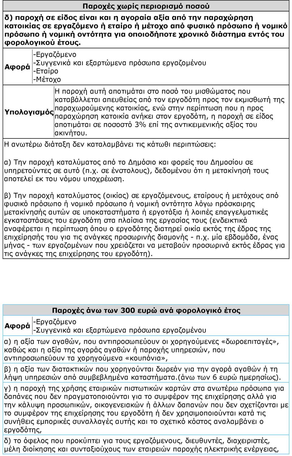 Αφορά -Εργαζόµενο -Εταίρο -Μέτοχο Η παροχή αυτή αποτιµάται στο ποσό του µισθώµατος που καταβάλλεται απευθείας από τον εργοδότη προς τον εκµισθωτή της παραχωρούµενης κατοικίας, ενώ στην περίπτωση που