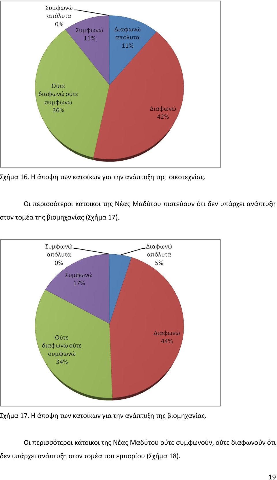 βιομηχανίας (Σχήμα 17). Σχήμα 17. Η άποψη των κατοίκων για την ανάπτυξη της βιομηχανίας.