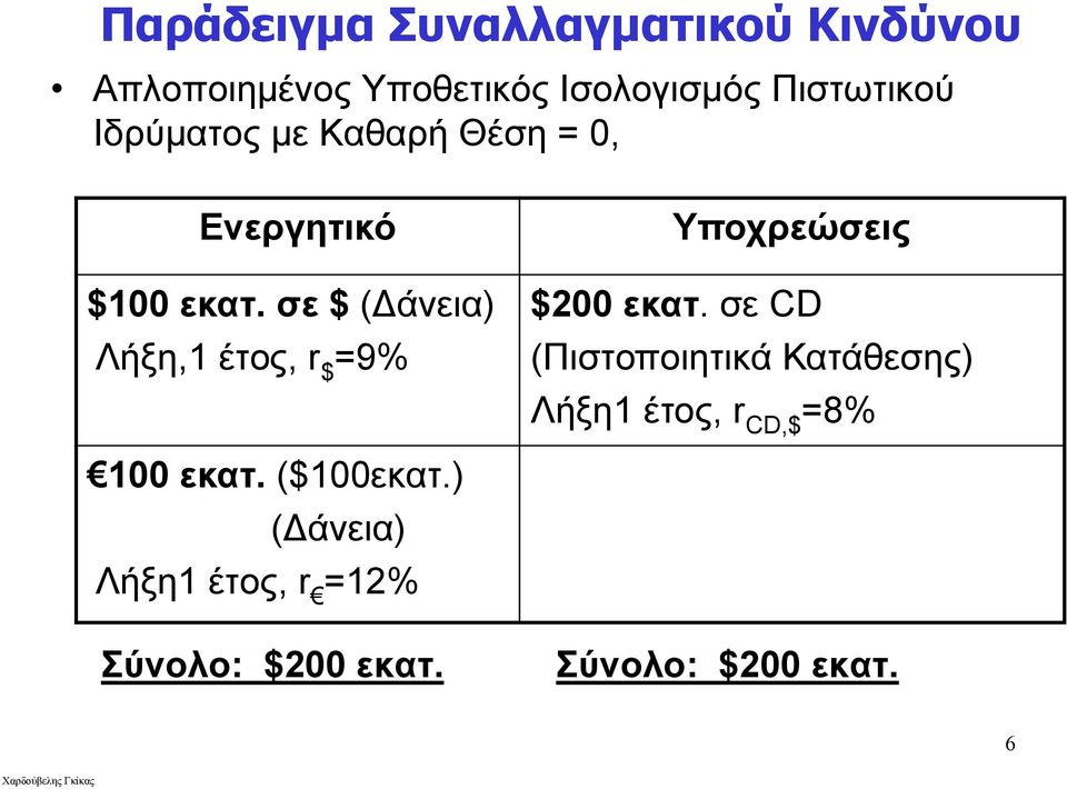 σε $ (Δάνεια) Λήξη,1 έτος, r $ =9% Υποχρεώσεις $200 εκατ.