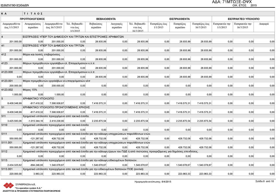 201.000,00 0,00 201.000,00 0,00 28.935,99 0,00 28.935,99 0,00 28.935,99 28.935,99 41 ΕΙΣΠΡΆΞΕΙΣ ΥΠΕΡ ΤΟΥ ΔΗΜΟΣΙΟΥ ΚΑΙ ΤΡΙΤΩΝ 201.000,00 0,00 201.000,00 0,00 28.935,99 0,00 28.935,99 0,00 28.935,99 28.935,99 412 Φόροι και λοιπές επιβαρύνσεις 201.