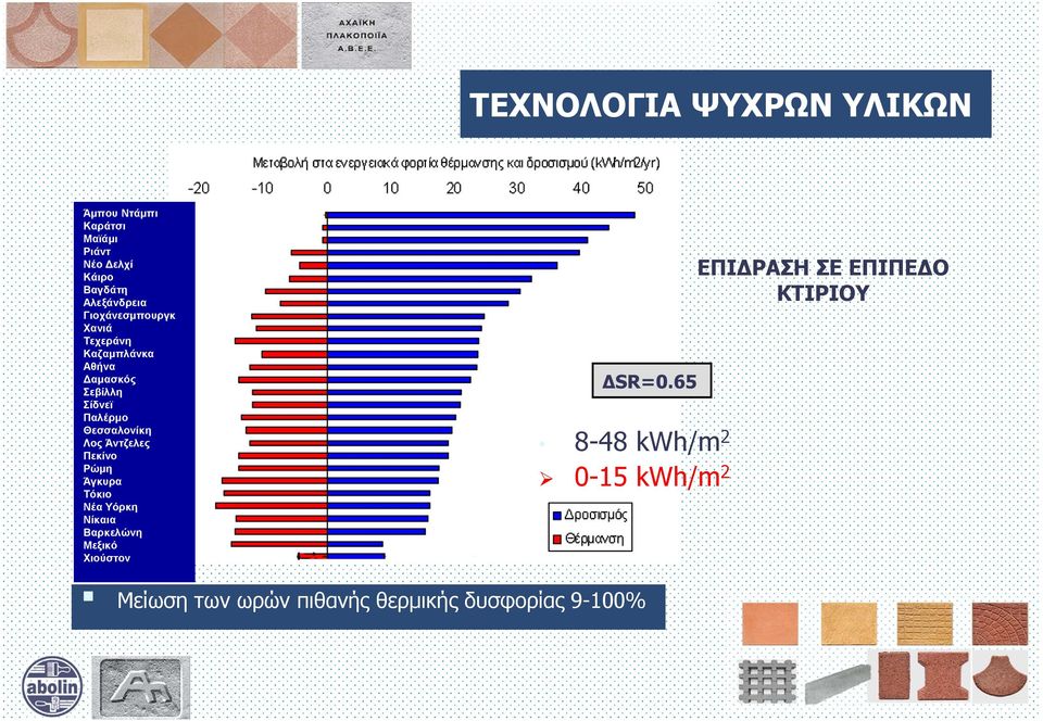 Λος Άντζελες Πεκίνο Ρώμη Άγκυρα Τόκιο Νέα Υόρκη Νίκαια Βαρκελώνη Μεξικό Χιούστον ΔSR=0.