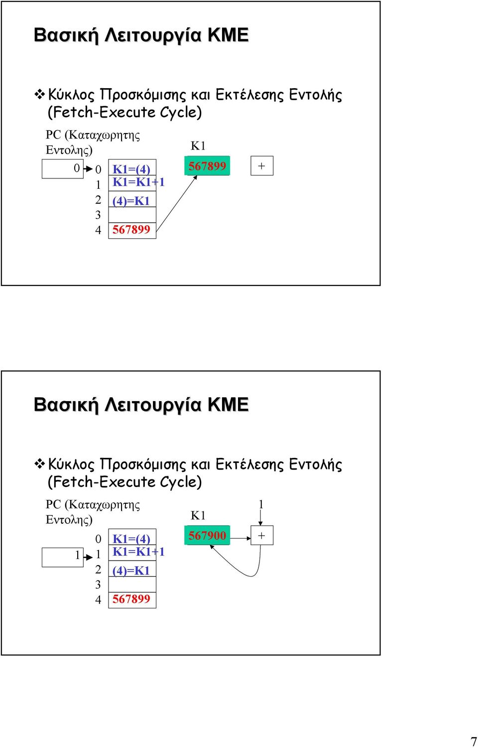 Εντολης) 0 0 K1=(4) 1 K1=K1+1 2 (4)=K1 3 4 567899 Κ1 567899 +  Εντολης) 1 0 1 2 3 4