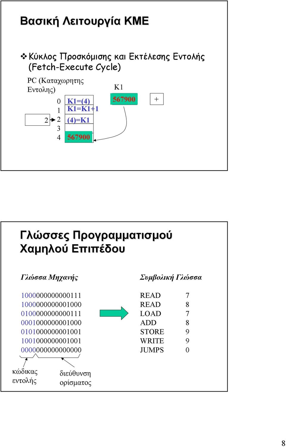 K1=K1+1 (4)=K1 567900 567899 Κ1 567900 + Γλώσσες Προγραμματισμού Χαμηλού Επιπέδου Γλώσσα Μηχανής