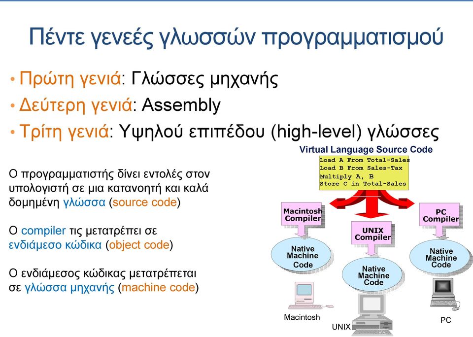 (object code) Ο ενδιάμεσος κώδικας μετατρέπεται σε γλώσσα μηχανής (machine code) Virtual Language Source Code Load A From Total-Sales Load B From