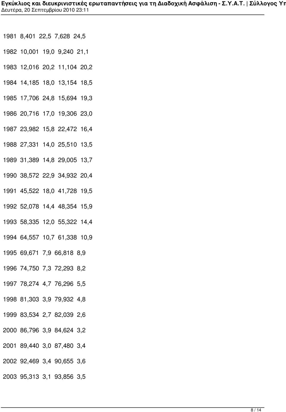 52,078 14,4 48,354 15,9 1993 58,335 12,0 55,322 14,4 1994 64,557 10,7 61,338 10,9 1995 69,671 7,9 66,818 8,9 1996 74,750 7,3 72,293 8,2 1997 78,274 4,7 76,296 5,5