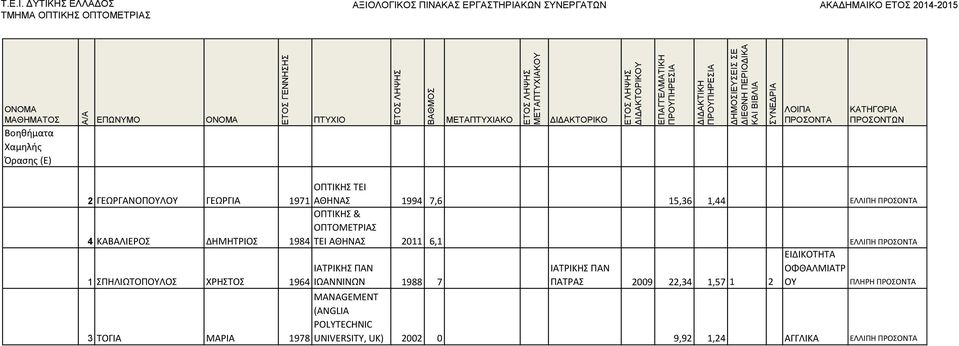 ΧΡΗΣΤΟΣ ΙΑΤΡΙΚΗΣ ΠΑΝ 1964 ΙΩΑΝΝΙΝΩΝ OPTICAL 1988 7 ΙΑΤΡΙΚΗΣ ΠΑΝ ΠΑΤΡΑΣ 2009 22,34 1,57 1 2