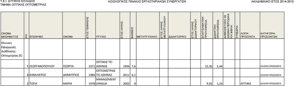 7,6 15,36 1,44 ΕΛΛΙΠΗ 1984 ΤΕΙ OPTICAL ΑΘΗΝΑΣ 2011