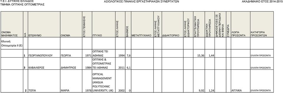 1984 ΤΕΙ ΑΘΗΝΑΣ 2011 6,1 ΕΛΛΙΠΗ 2 ΤΟΓΙΑ ΜΑΡΙΑ 1978