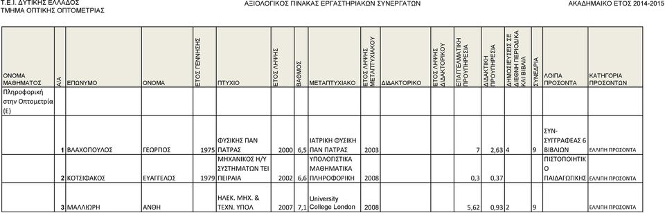 1979 ΠΕΙΡΑΙΑ 2002 6,6 ΠΛΗΡΟΦΟΡΙΚΗ 2008 0,3 0,37 ΣΥΝ- ΣΥΓΓΡΑΦΕΑΣ 6 ΒΙΒΛΙΩΝ ΕΛΛΙΠΗ ΠΙΣΤΟΠΟΙΗΤΙΚ Ο