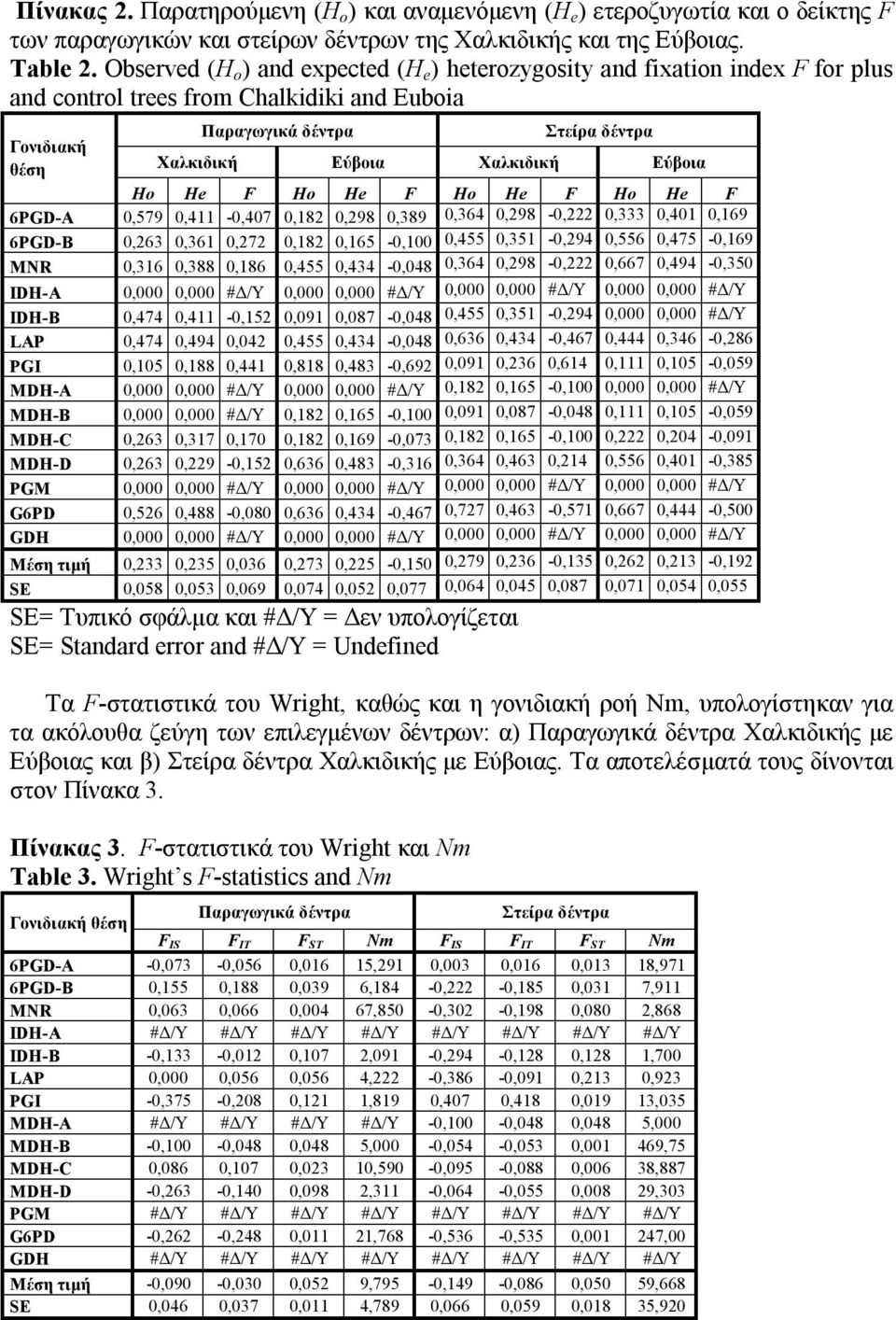 Εύβοια Ho He F Ho He F Ho He F Ho He F 6PGD-Α,579,411 -,47,182,298,389,364,298 -,222,333,41,169 6PGD-Β,263,361,272,182,165 -,1,455,351 -,294,556,475 -,169 MNR,316,388,186,455,434 -,48,364,298