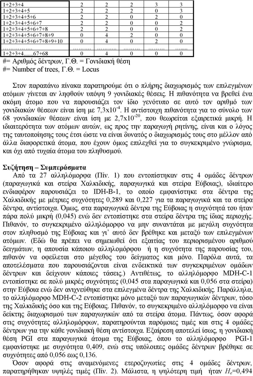Η πιθανότητα να βρεθεί ένα ακόμη άτομο που να παρουσιάζει τον ίδιο γενότυπο σε αυτό τον αριθμό των γονιδιακών θέσεων είναι ίση με 7,3x1-4.