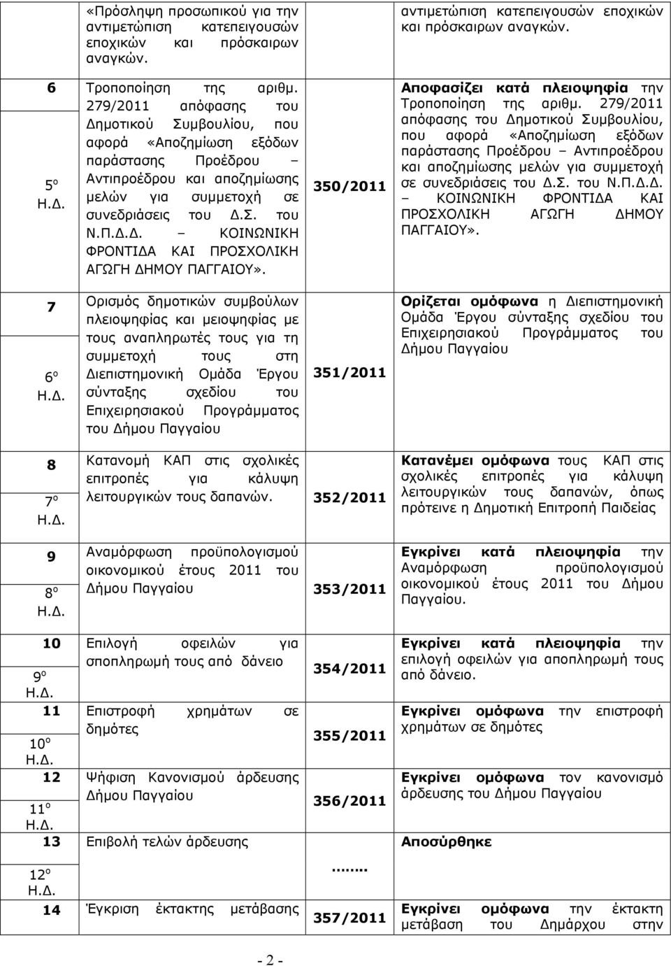 350/2011 αντιμετώπιση κατεπειγουσών εποχικών και πρόσκαιρων αναγκών. Αποφασίζει κατά πλειοψηφία την Τροποποίηση της αριθμ.