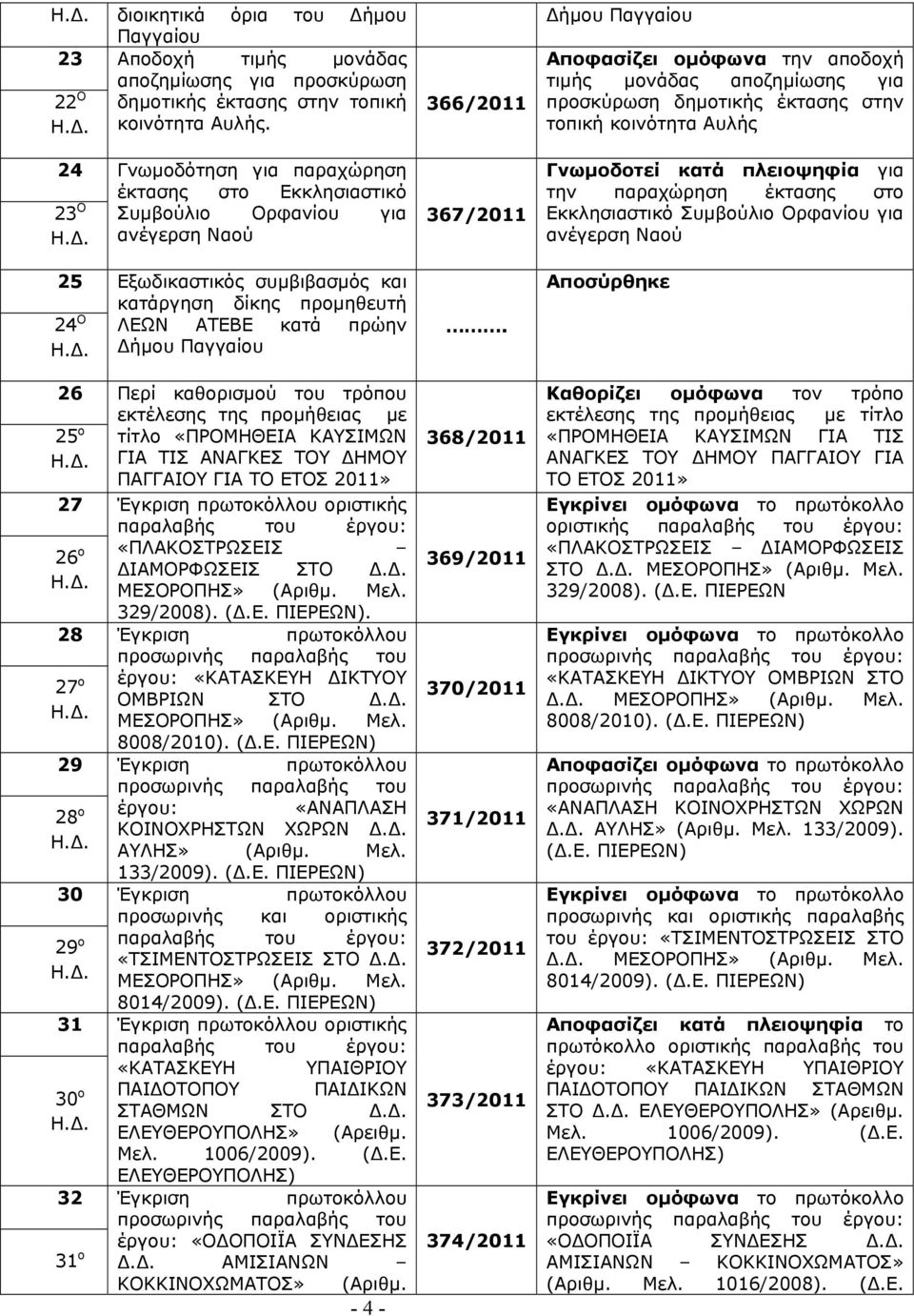 26 Περί καθορισμού του τρόπου εκτέλεσης της προμήθειας με 25 ο τίτλο «ΠΡΟΜΗΘΕΙΑ ΚΑΥΣΙΜΩΝ ΓΙΑ ΤΙΣ ΑΝΑΓΚΕΣ ΤΟΥ ΔΗΜΟΥ ΠΑΓΓΑΙΟΥ ΓΙΑ ΤΟ ΕΤΟΣ 2011» 27 Έγκριση πρωτοκόλλου οριστικής 26 ο «ΠΛΑΚΟΣΤΡΩΣΕΙΣ