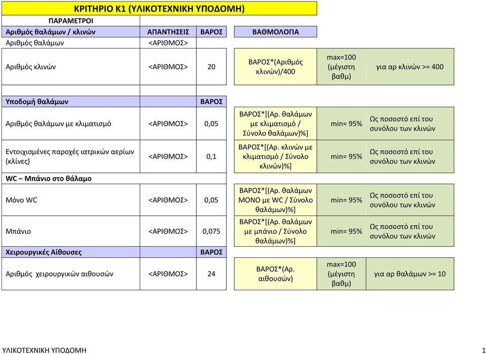 θαλάμων με κλιματισμό / Σύνολο θαλάμων)%] min= 95% Ως ποσοστό επί του συνόλου των κλινών Εντοιχισμένες παροχές ιατρικών αερίων (κλίνες) <ΑΡΙΘΜΟΣ> 0,1 *[(Αρ.