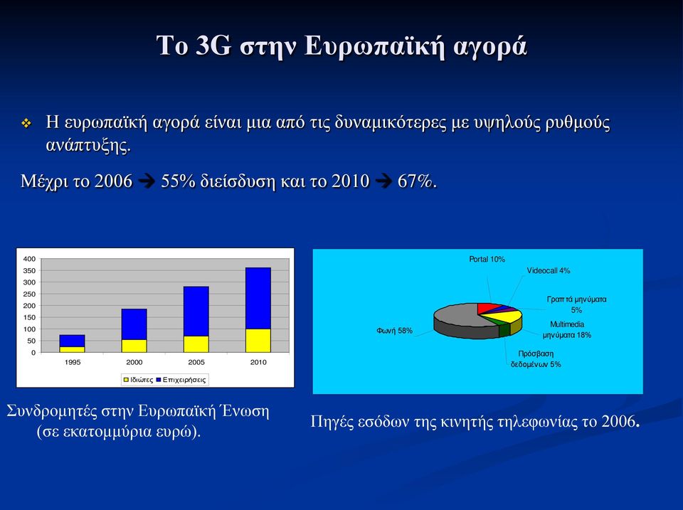 400 350 300 250 200 150 100 50 0 1995 2000 2005 2010 Φωνή 58% Portal 10% Videocall 4% Πρόσβαση δεδομένων