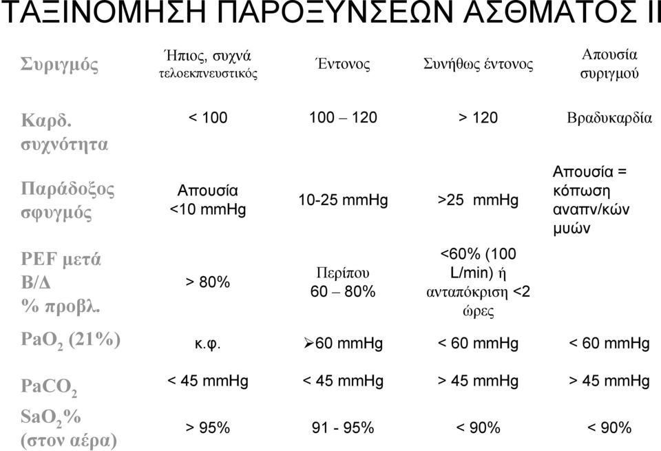 κόπωση αναπν/κών μυών PEF μετά Β/Δ % προβλ.