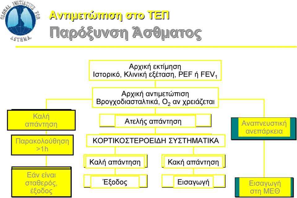 Παρακολούθηση >1h Εάν είναι σταθερός, έξοδος Ατελής απάντηση ΚΟΡΤΙΚΟΣΤΕΡΟΕΙΔΗ